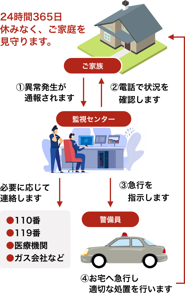 ホームセキュリティの仕組み